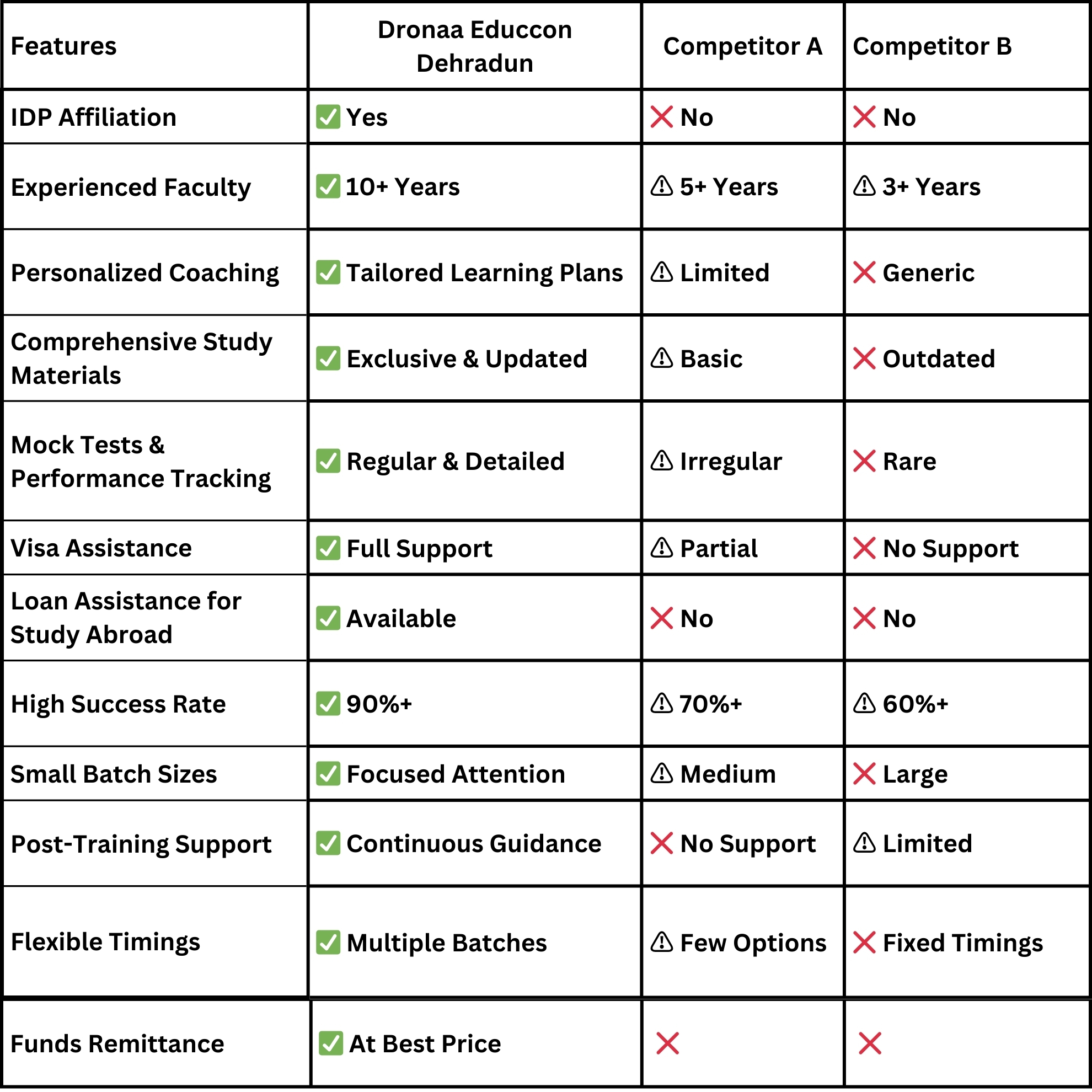 Dronaa Dehradoon is the best Study Abroad consultancy in Dehradun