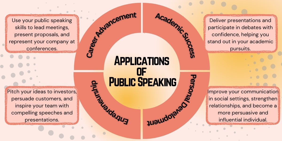 Real-World Applications of Public Speaking The skills you acquire through public speaking training at Dronaa Educon extend far beyond the stage.