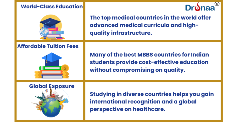 Important reasons to choose study mbbs abroad