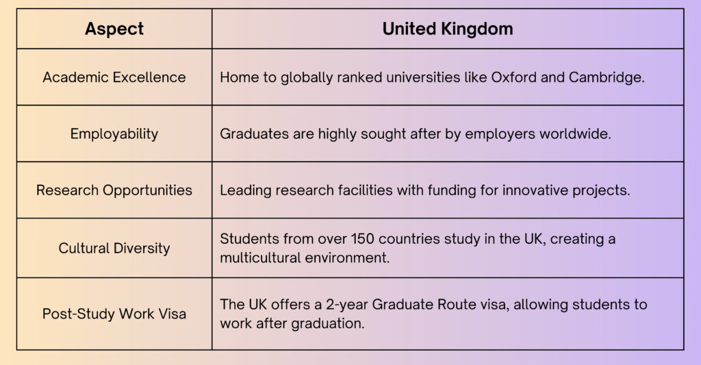 Why choose Uk for Higher Studies