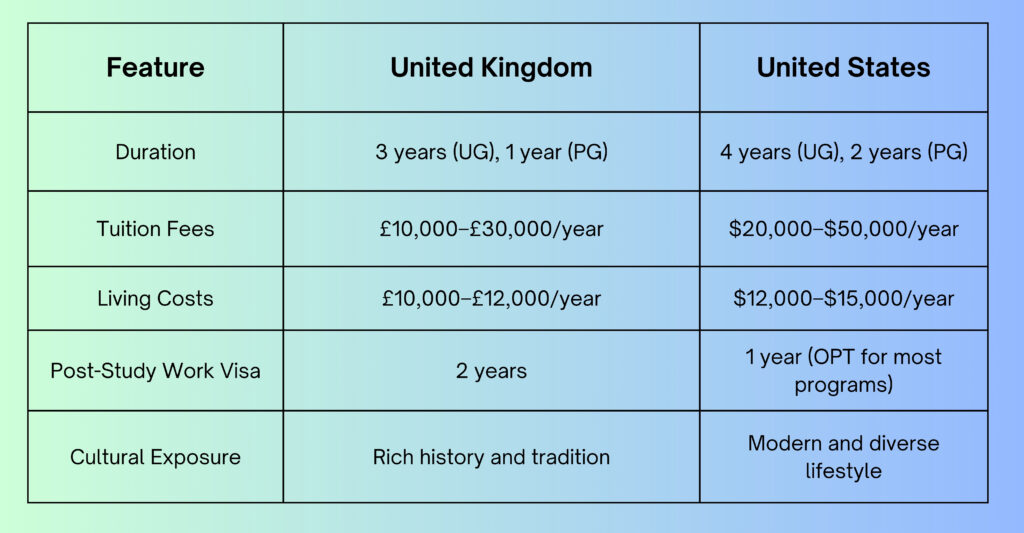 Comparison of education cost uk vs usa