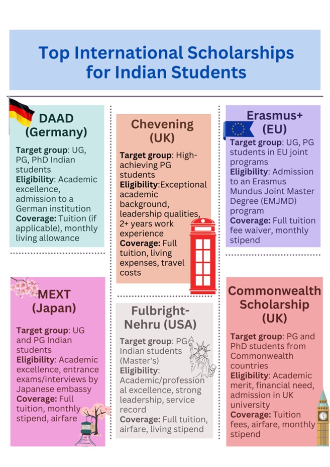 Studying abroad is not just a degree but an experience that widens your horizon and shapes your future. But let’s be honest—affording one can be pretty intimidating. The good news is that not only do some of the most prestigious scholarships in the world exist for students just like you, who have big dreams but little funding, but there are scholarships that are specifically for Indian students. Here's a closer look at five of them that unlock global education opportunities:
