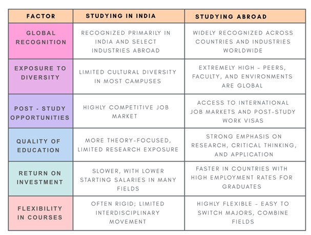 Studying Abroad vs. Studying in India-A Realistic Comparison