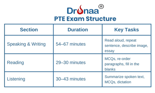 Pte exam best coaching by dronaa international dehradun