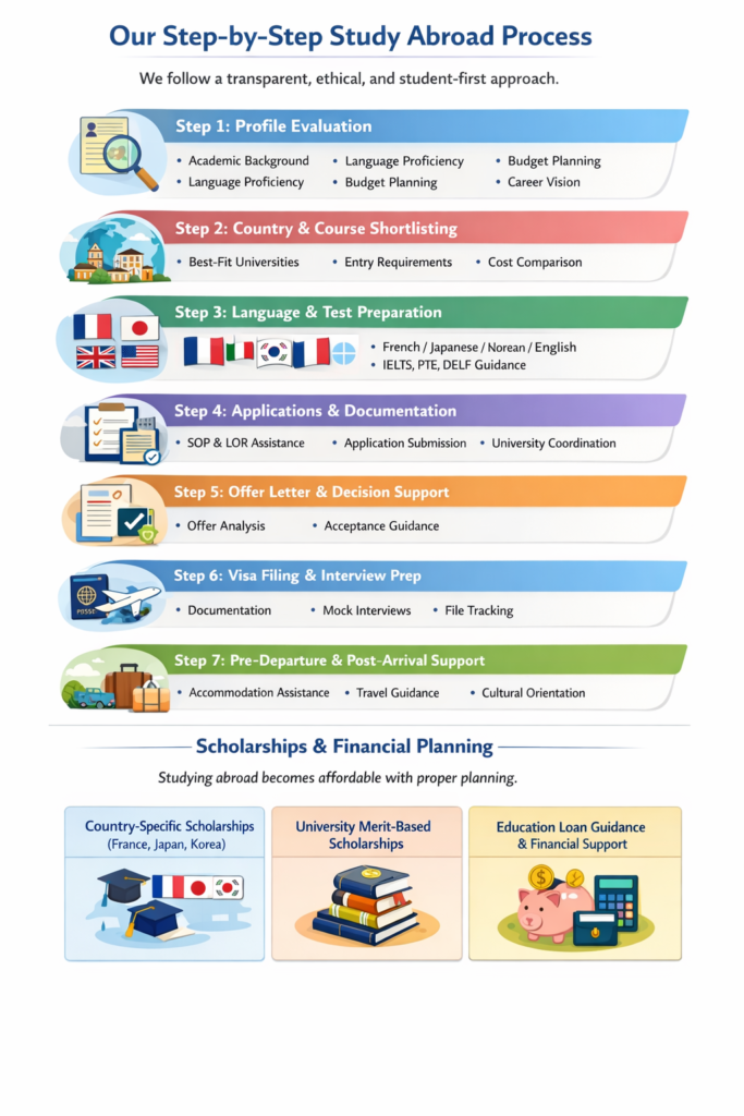 Our Step-by-Step Study Abroad Process