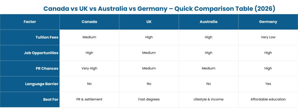 Canada vs UK vs Australia vs Germany – Quick Comparison Table (2026)